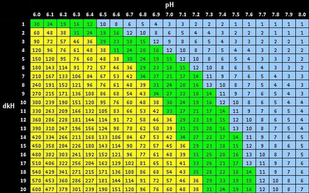 The Aquarium Water KH in Relation With the pH.